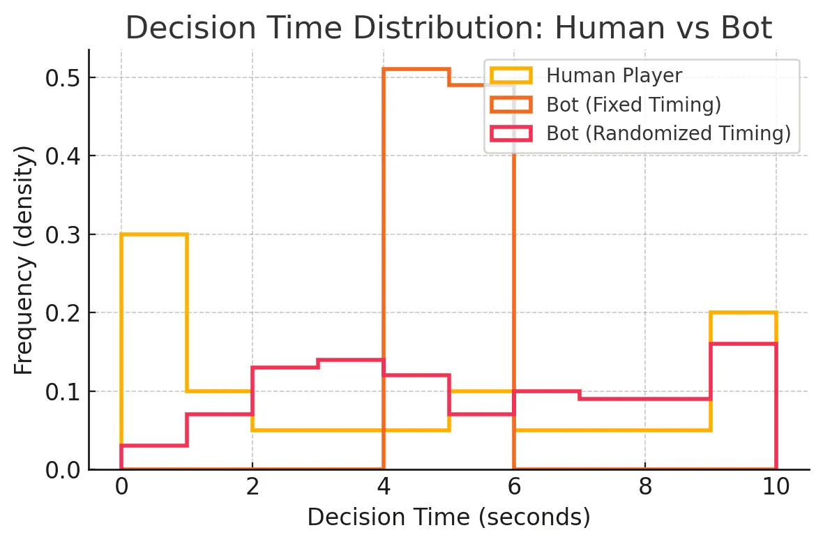 time bank strategy poker bots decision time comparison chart