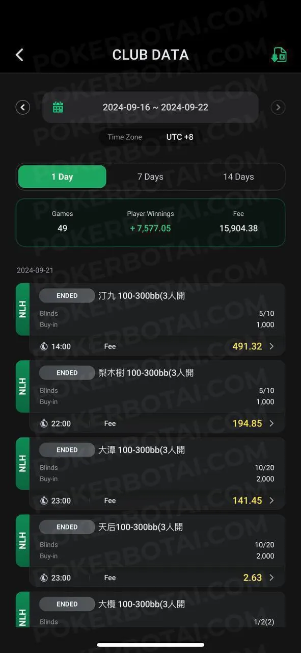 Datos del club de ClubGG mostrando 49 partidas con +7.577 HKD en ganancias de jugadores y 15.904 HKD en comisiones en una semana, con resultados individuales por mesa