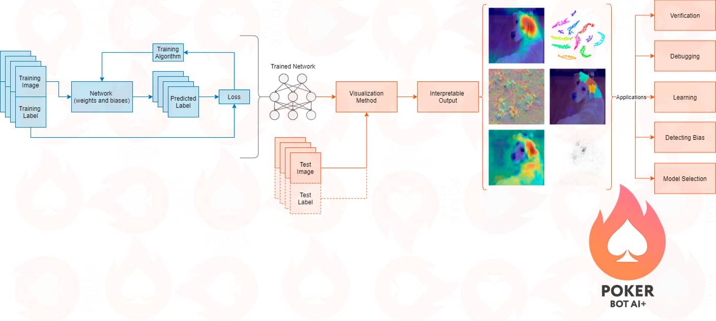 A diagram illustrating a neural network and AI learning process, along with the Poker Bot AI+ logo, demonstrating the Stealth Tactics of Russian AI Poker Bots.
