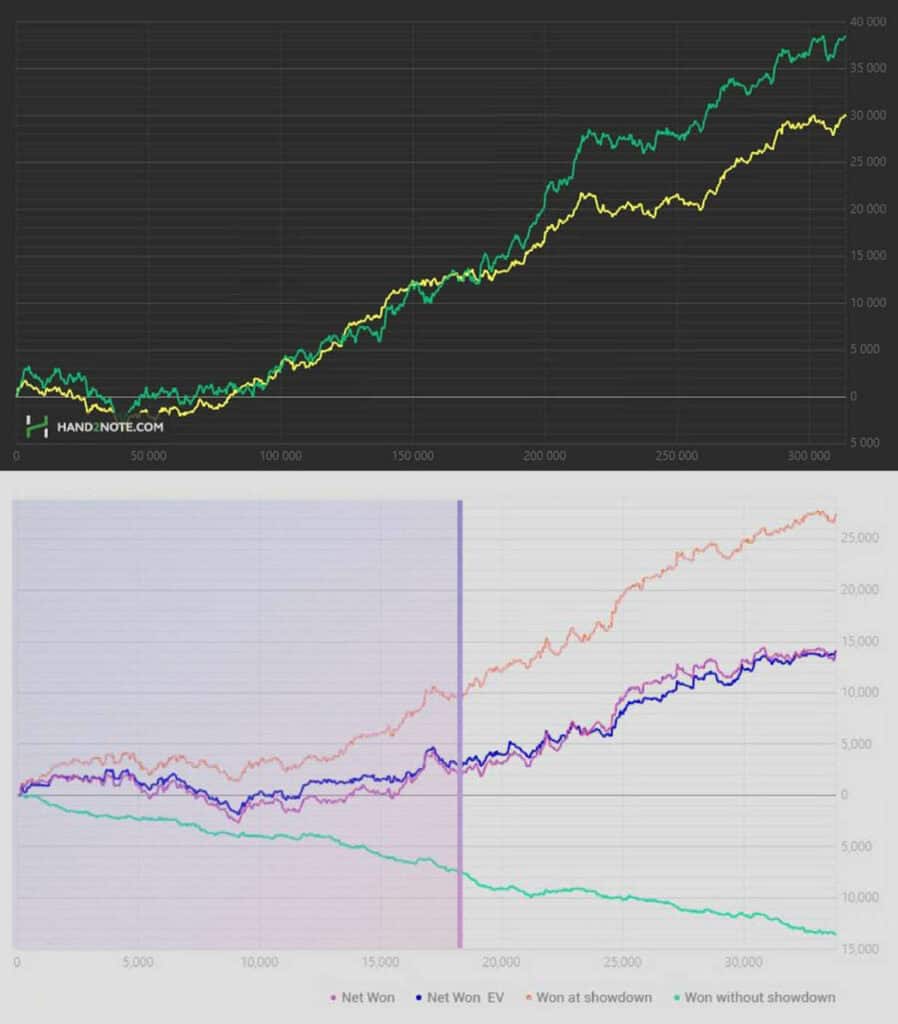 The graph shows poker performance over time. Up to 18,000 hands, relying on intuition led to mediocre results. After adopting AI-recommended play, results improved significantly, with a win rate of 41 bb/100 and a 14,000 big blind gain in EV.