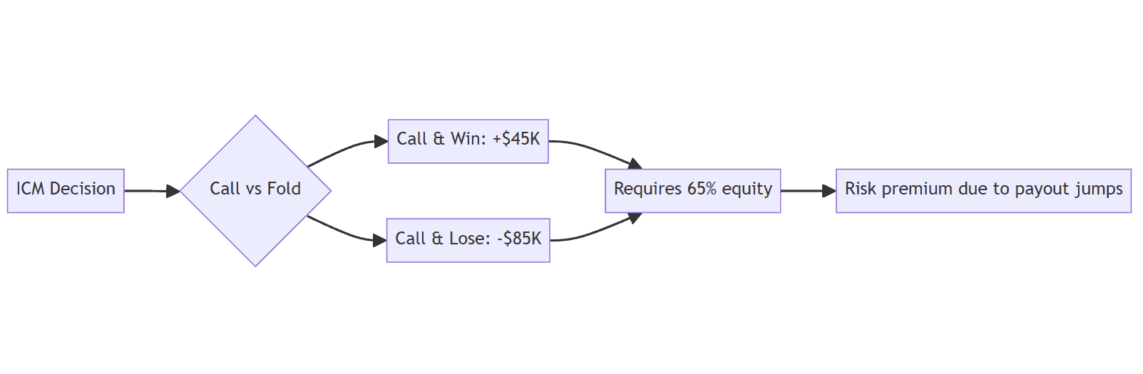 ICM decision tree showing risk equity in online poker tournaments with a bot