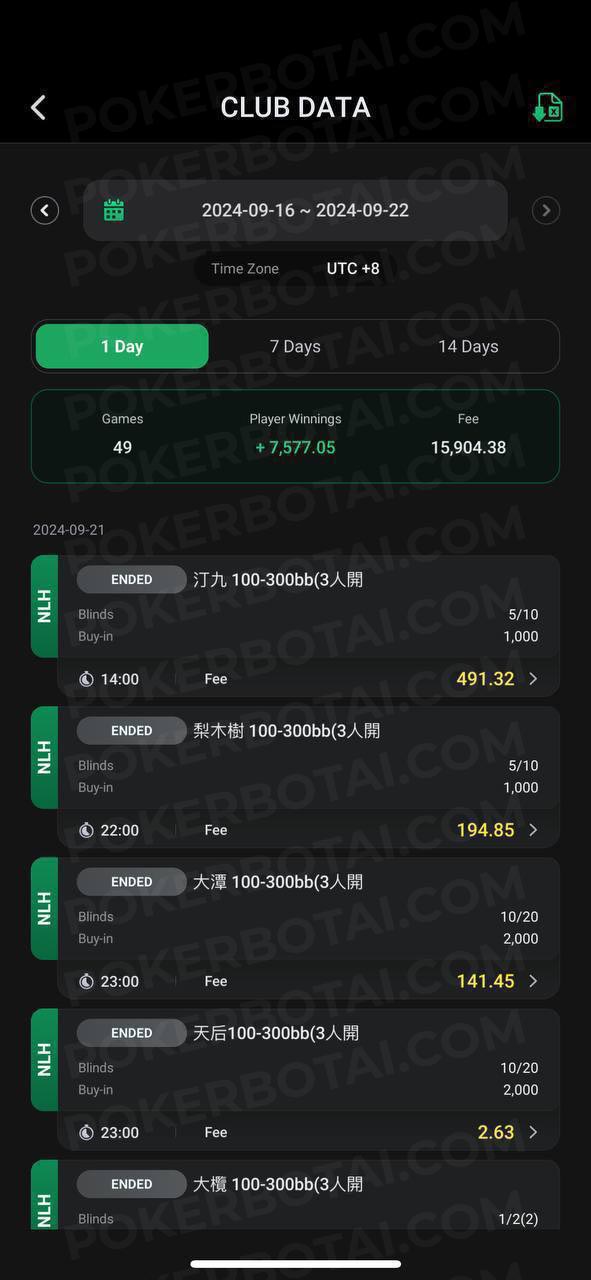 Datos del club de ClubGG mostrando 49 partidas con +7.577 HKD en ganancias de jugadores y 15.904 HKD en comisiones en una semana, con resultados individuales por mesa