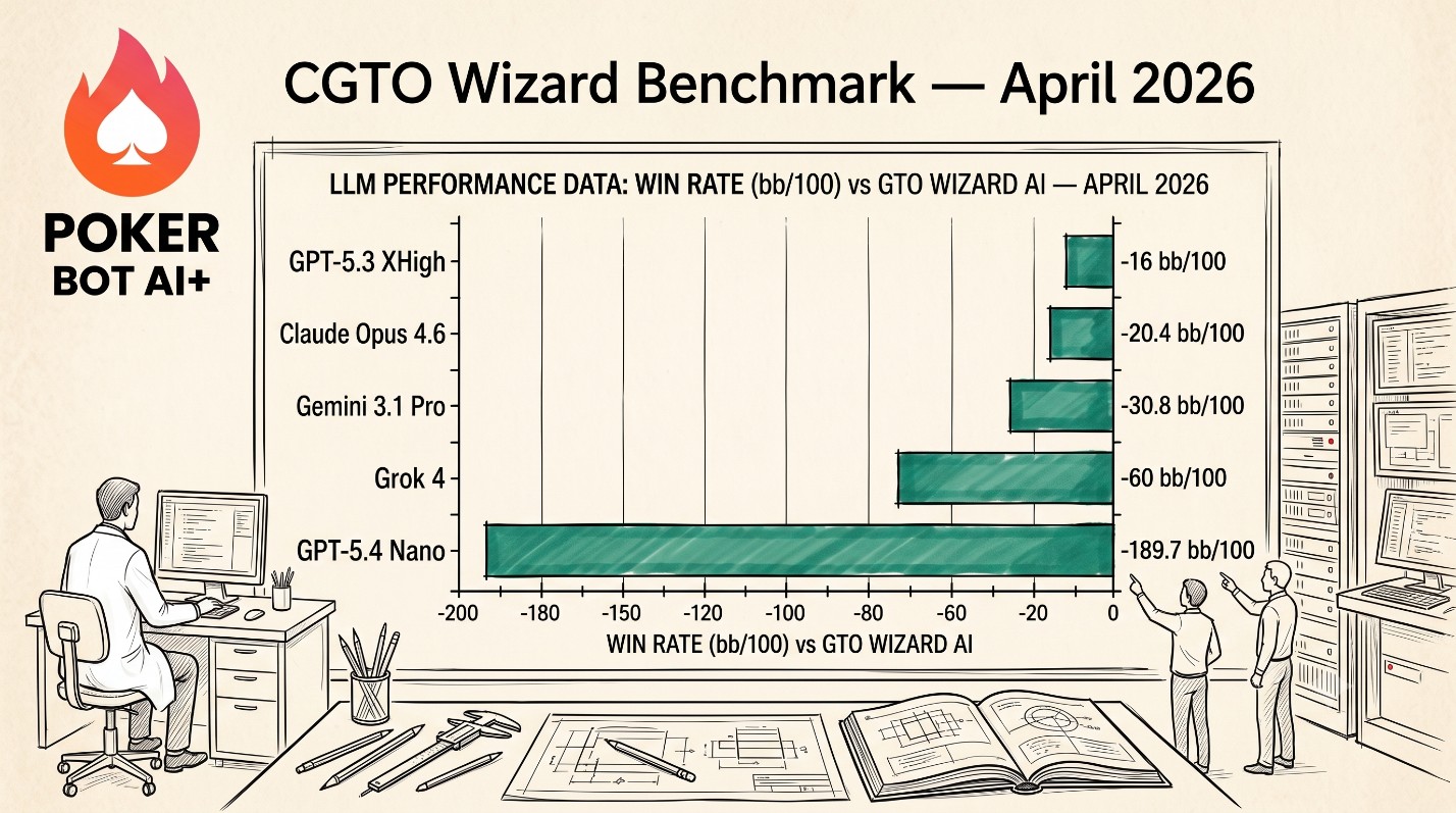 GTO Wizard Benchmark April 2026 — horizontal bar chart of LLM win rates in bb/100 vs GTO Wizard AI: GPT-5.3 XHigh -16, Claude Opus 4.6 -20.4, Gemini 3.1 Pro -30.8, Grok 4 -60, GPT-5.4 Nano -189.7